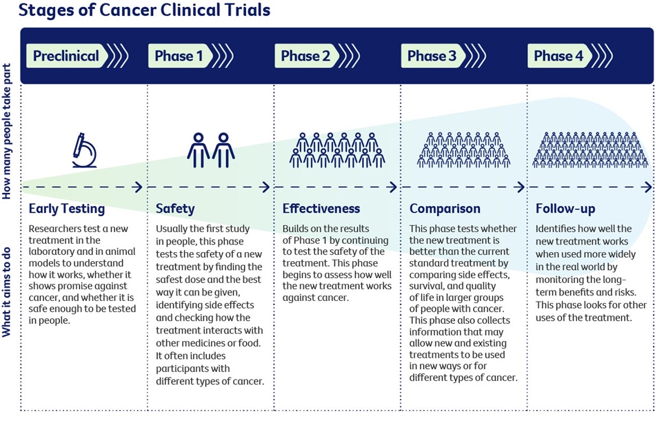 Phases of cancer clinical trials. A diagram outlining the purpose and how many people are involved in each phase
